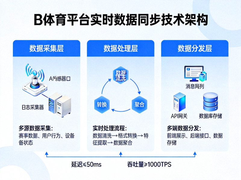 B体育平台实时数据同步技术架构流程图，展示数据从采集、处理到分发的完整链路