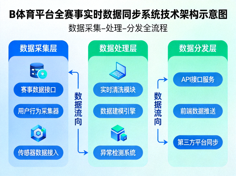 B体育平台全赛事实时数据同步系统技术架构示意图，展示数据采集、处理、分发全流程