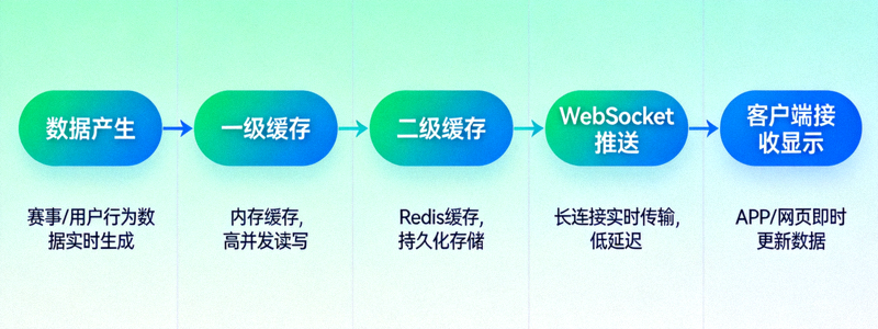 B体育平台多级缓存与WebSocket推送机制流程图，展示数据从产生到客户端显示的极速路径
