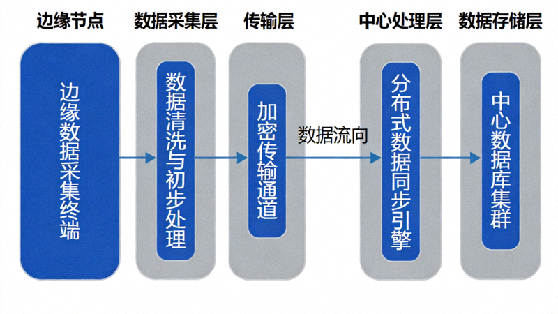 B体育平台分布式数据同步技术架构示意图，展示从边缘采集到中心处理的完整数据流