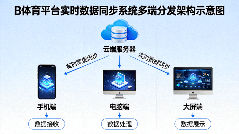 B体育平台实时数据同步系统多端分发架构示意图，展示从云端到手机、电脑、大屏的流程