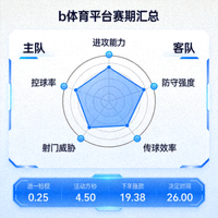 b体育平台赛前情报界面显示球队数据对比雷达图