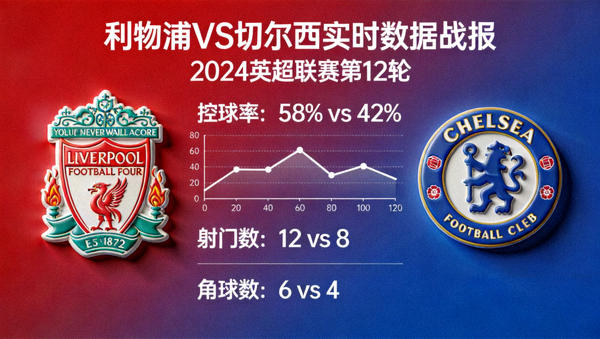利物浦对阵切尔西实时数据战报封面
