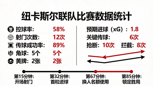 纽卡斯尔联队比赛数据统计面板