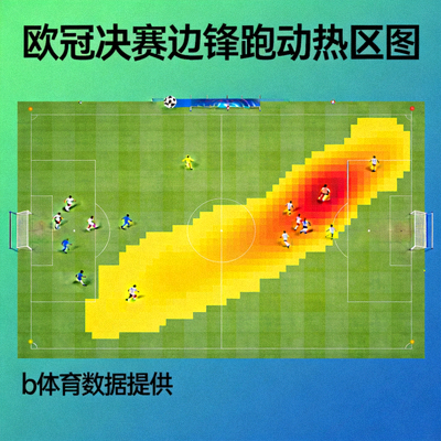 欧冠决赛边锋球员跑动热区图，集中于右路走廊，b体育数据提供