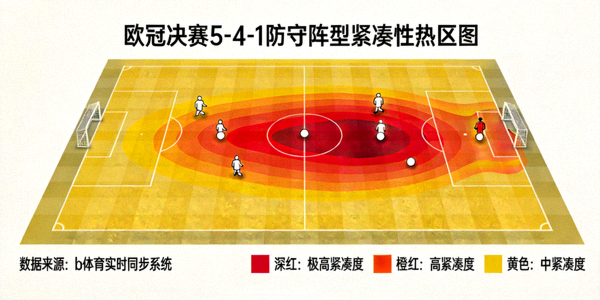 欧冠决赛防守落位5-4-1阵型紧凑性热区图，数据来源于b体育实时同步系统
