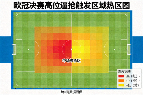 欧冠决赛高位逼抢触发区域热区图，显示中场绞杀区，b体育数据提供
