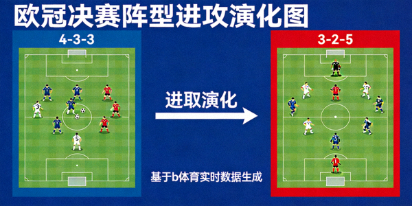 欧冠决赛阵型变化图，展示从4-3-3到3-2-5的进攻演化，基于b体育实时数据生成