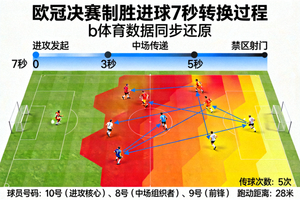 欧冠决赛制胜进球7秒转换过程跑动热区与传球路线图，b体育数据同步还原
