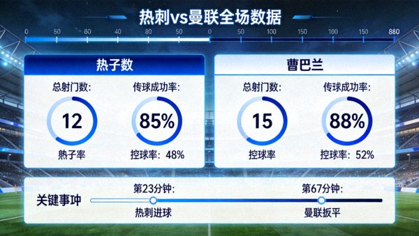热刺对阵曼联全场数据同步界面