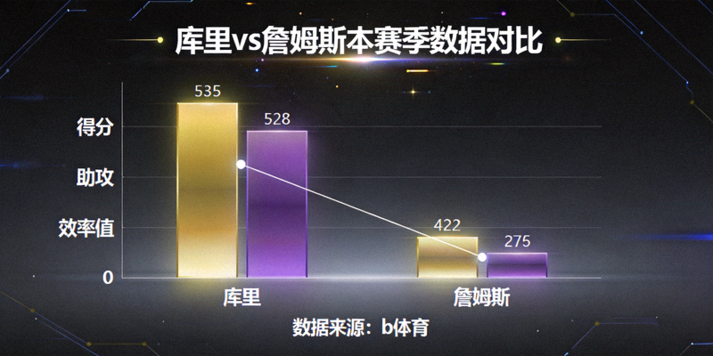 b体育数据可视化图表对比库里与詹姆斯本赛季的得分、助攻和效率值，背景为深色科技风格