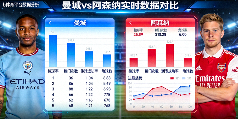 b体育平台数据分析界面，展示曼城与阿森纳的实时数据对比图表